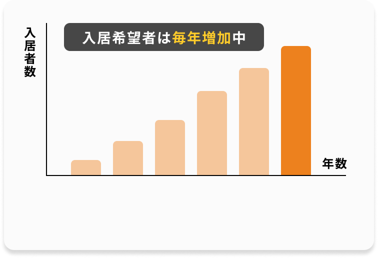 入居希望者は毎年増加中