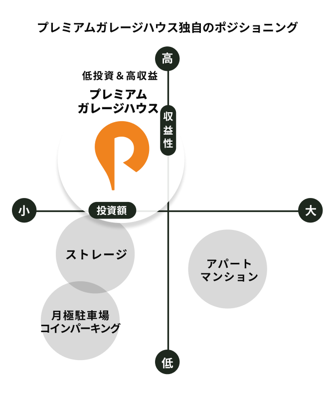 土地活用の流れ