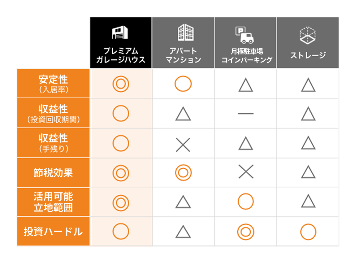 土地活用方法の比較表